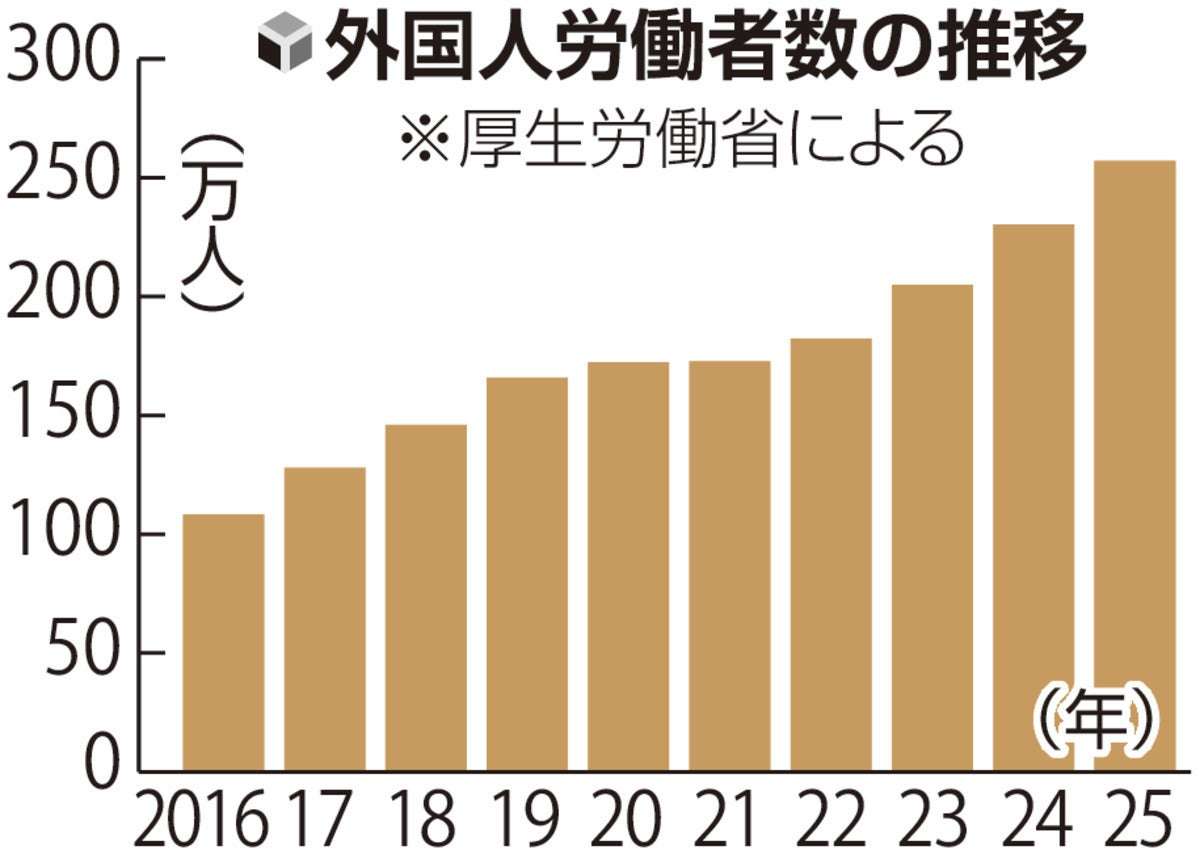 外国人労働者13年連続増加、2025年は過去最多の257万人…人手不足で企業が積極採用