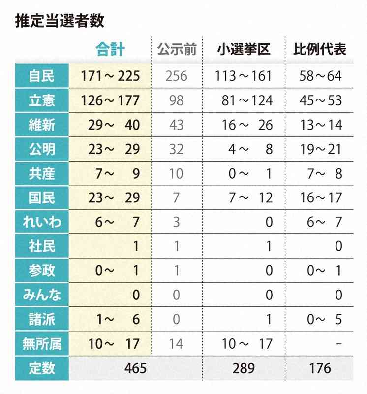 自民200議席下回る可能性　選挙区40超で競り合い　終盤情勢調査