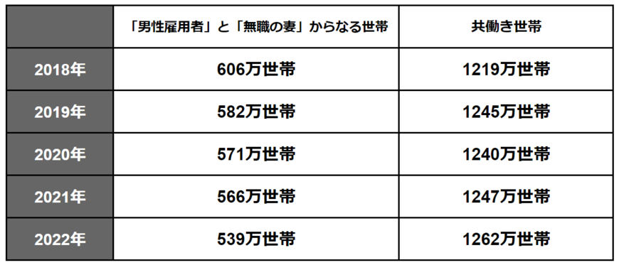 2022年における専業主婦世帯は539万世帯…「共働き世帯」とは、どのくらい差がありますか？