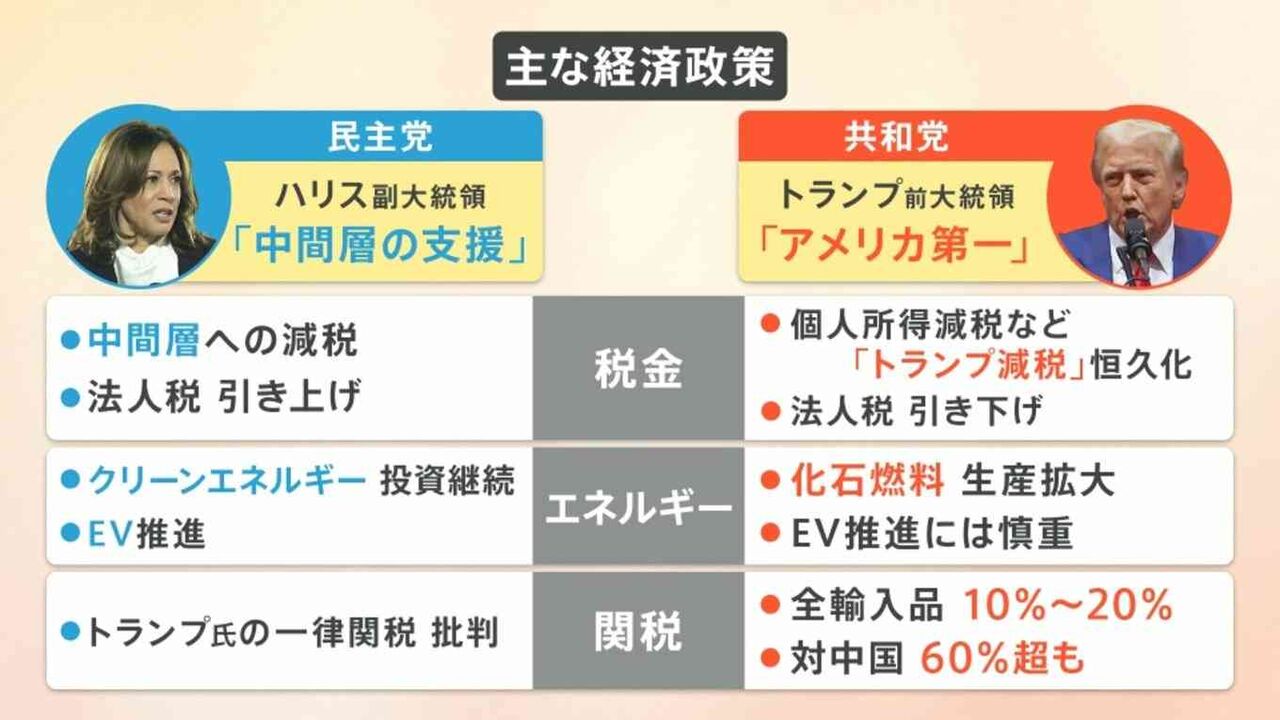 米大統領選でトランプ氏が“勝利宣言”どんな影響が？日本製品の売り上げ減少で経済悪化も？【Nスタ解説】