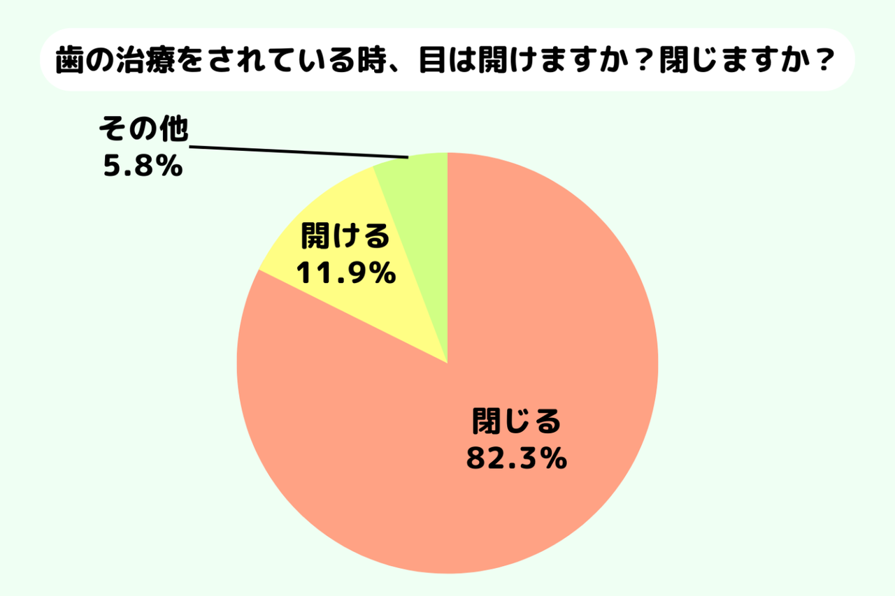 歯の治療中、目は「開けるor閉じる」どっち？現役歯科医にも、正直どう思っているか聞いてみた