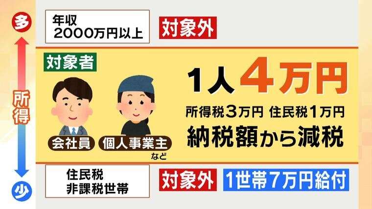 【定額減税まとめ】1人4万円は誰が対象？対象外の人は？年金受給者は？そして効果は...物価高の負担減になる？岸田総理の肝いり政策「税収を還元」に疑問の声も