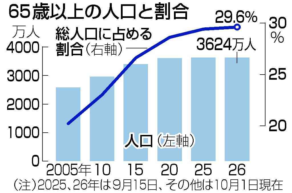 65歳以上、3624万人 総人口の3割占める―総務省