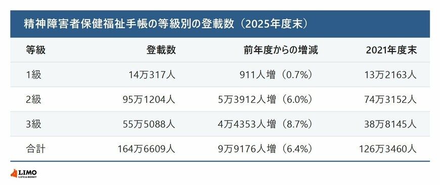 精神障害者保健福祉手帳の所持者164万人超「3級」が8.7％増で最多の伸び。自立支援医療の上限額と延長案を解説