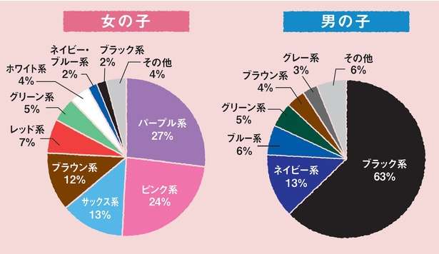 赤いランドセルを選ぶ女子は7％に…定番だったはずの“黒と赤のランドセル”の現在