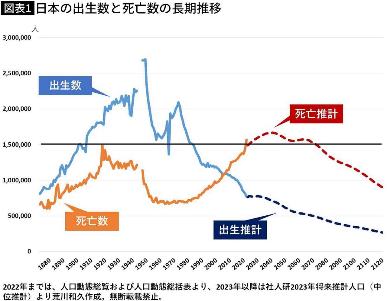 ｢1人生まれても2人が死ぬ｣が50年続く…ついに始まった｢日本人の大量死｣の行き着く先とは