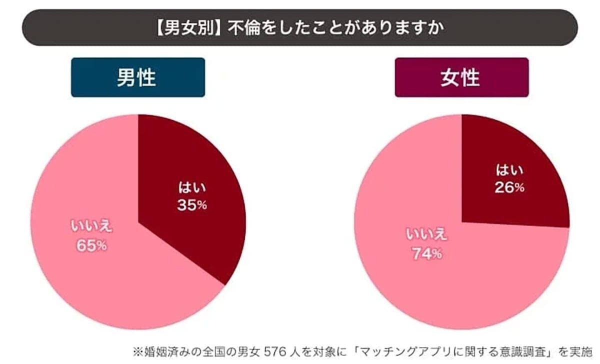 既婚男性の4割がマッチングアプリ利用　最多の出会いは「不倫目的」だった