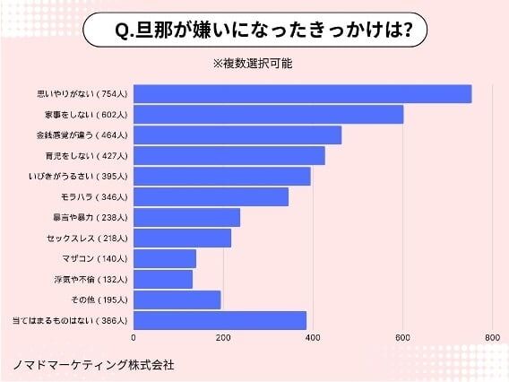 既婚女性の2割近く「旦那が嫌い」…きっかけは？　3000人調査で“生々しい本音”浮き彫りに