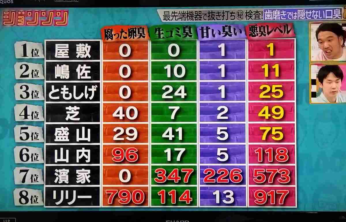 『ジョンソン』で抜き打ち健康診断　口臭が「毒ガス」レベル判定された人気芸人とは