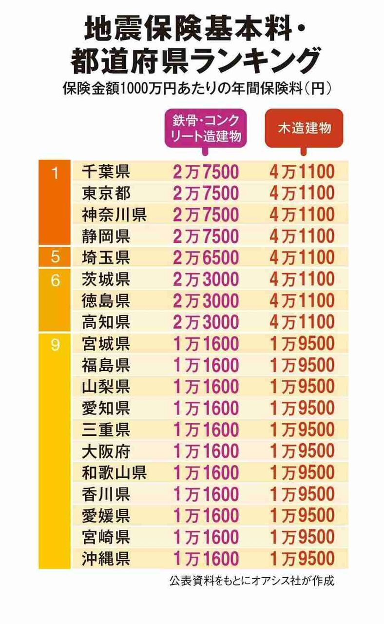 「何かの間違いでは？」火災・地震保険料2倍に値上げの衝撃　家計圧迫し途中解約するケースも