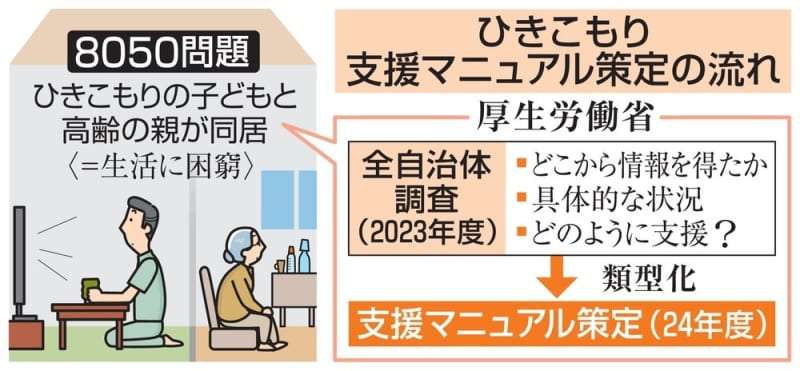 ひきこもり、全自治体を調査へ　親子困窮「8050問題」厚労省