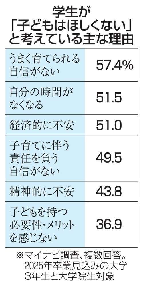 大学生の19％、子ども望まず　大幅増加、物価高影響か