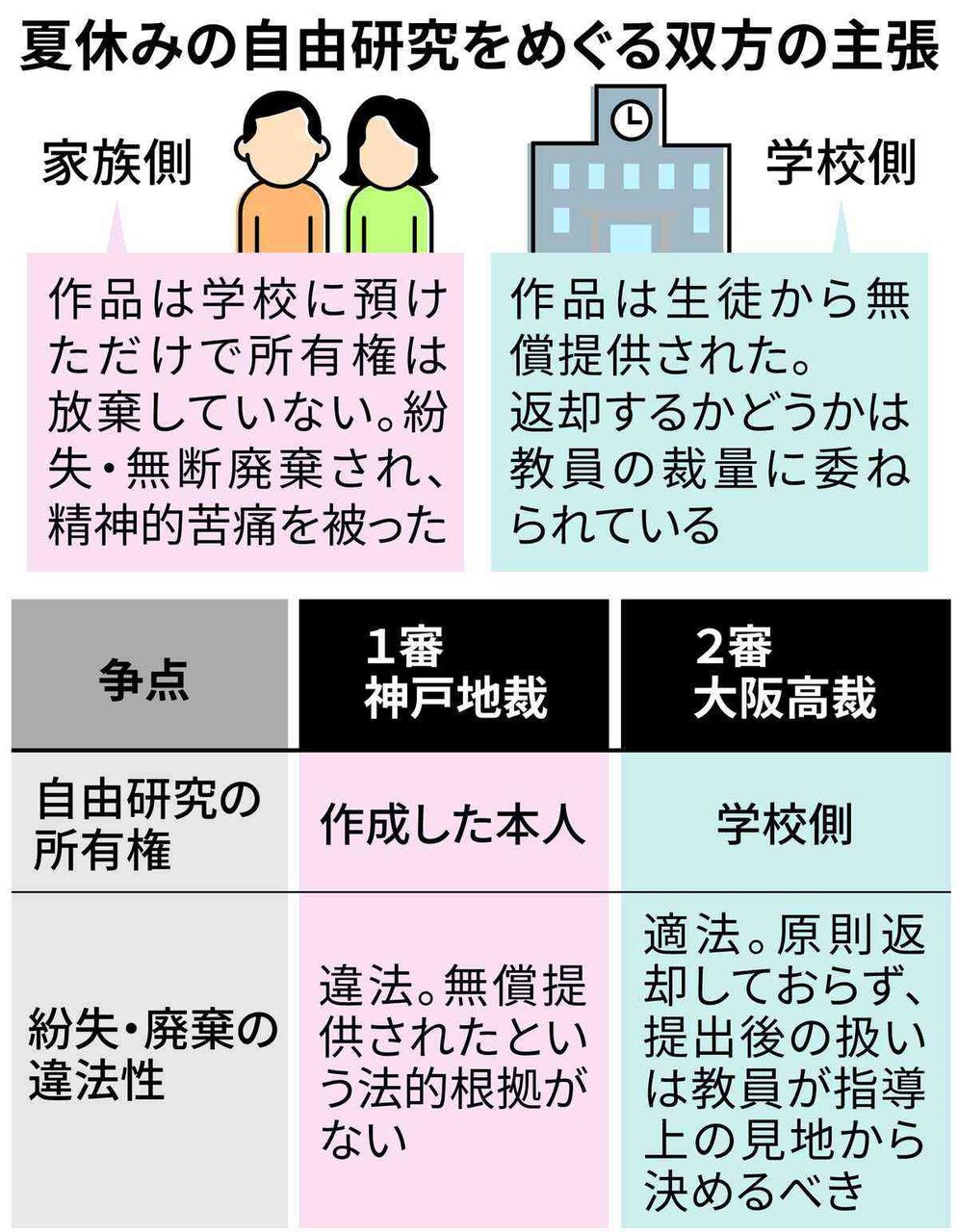 夏休みの「自由研究」は誰のもの？　所有権をめぐり学校と生徒が争うドロ沼訴訟の行方
