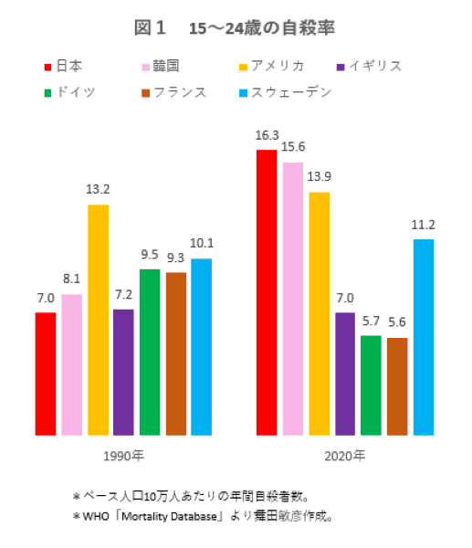 若者を追い込む少子化社会、日本・韓国で強まる閉塞感