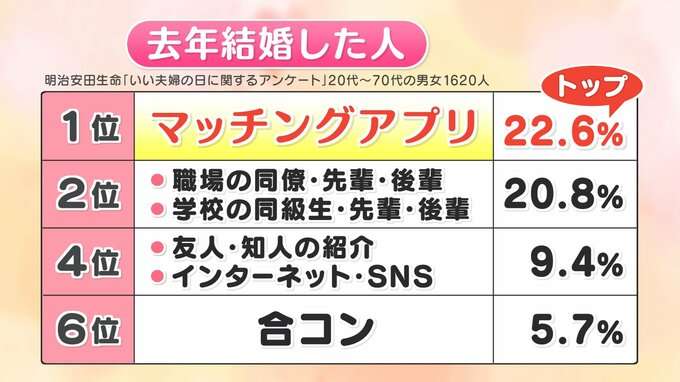 5人に1人が「マッチングアプリ婚」プロフィール写真を専門カメラマンに撮ってもらってみたら…