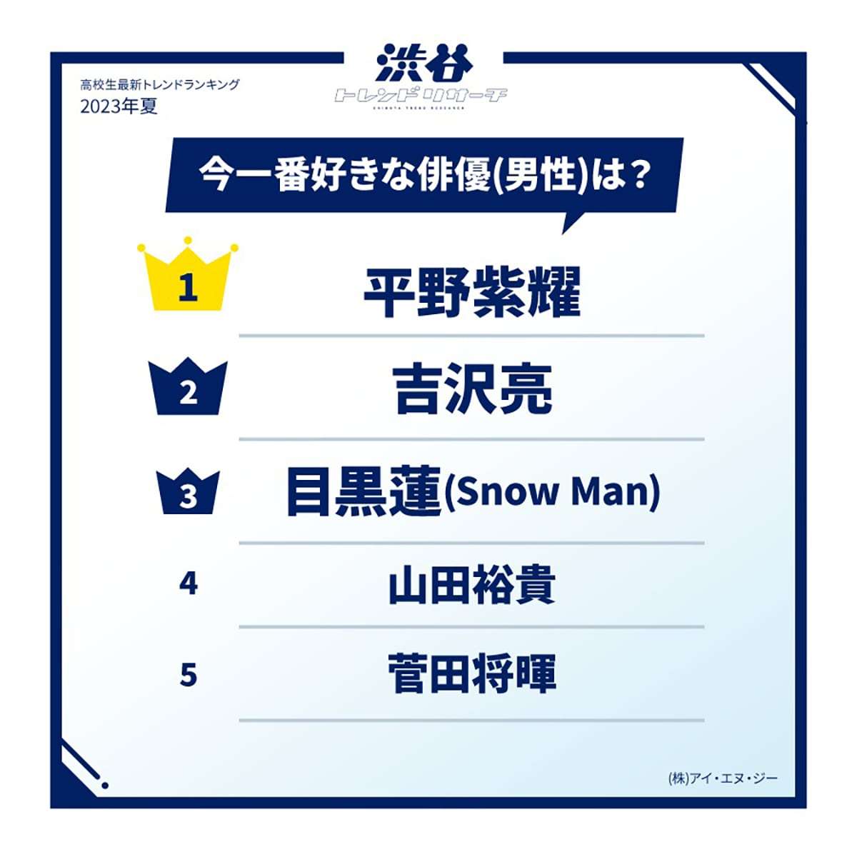 高校生が今1番好きな男性俳優ランキング！ 3位「目黒蓮」、2位「吉沢亮」、1位は？【2023夏】