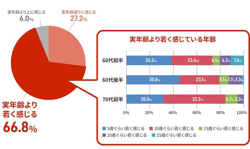 60代の約7割「実年齢より若く感じている」70代でも「10才若い」自己認識のポジティブな女性が多数＜調査レポート＞