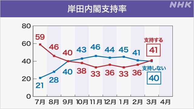 岸田内閣「支持」41％「不支持」40％ 7か月ぶりに支持が上回る