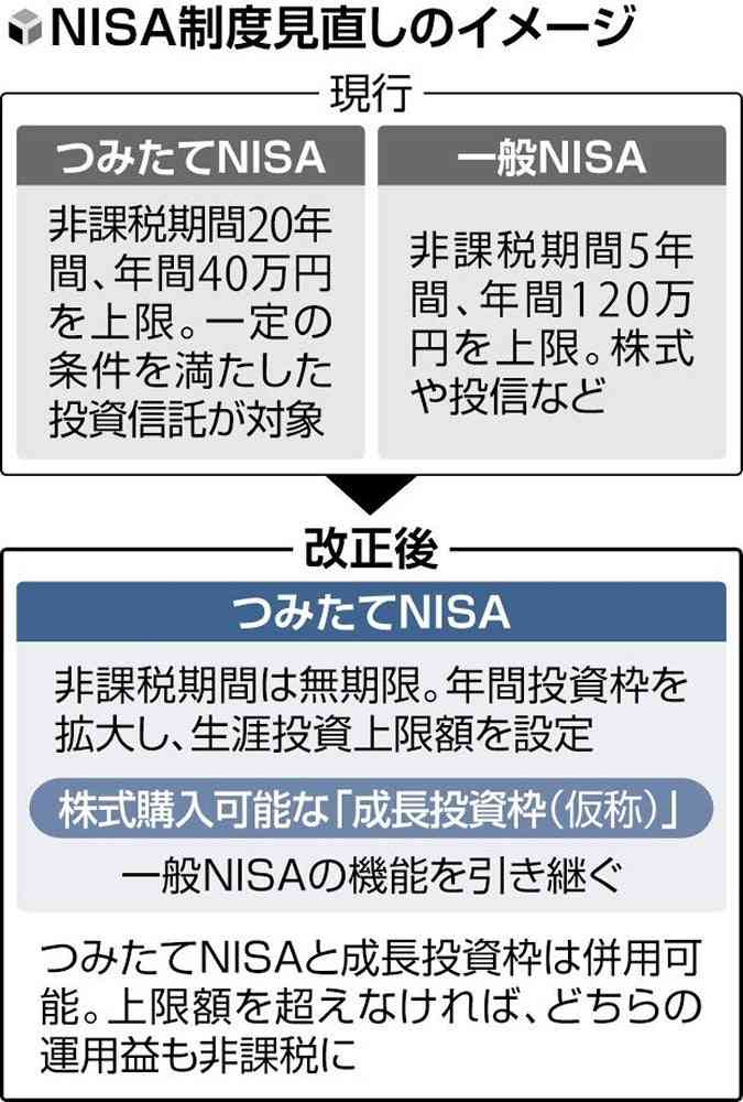 NISA「つみたて」と「一般」、同一口座で運用一体化へ…口座数・投資額拡大を後押し