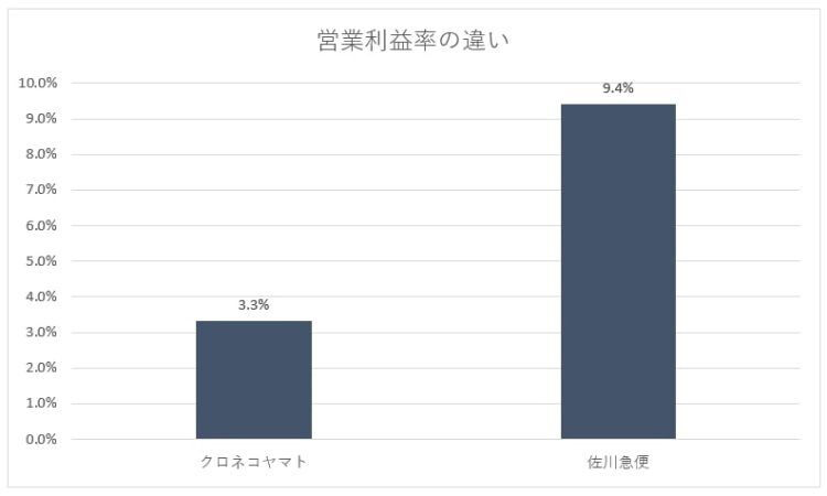 ヤマトと佐川で分かれた明暗。「Amazonからの撤退」が分岐点に