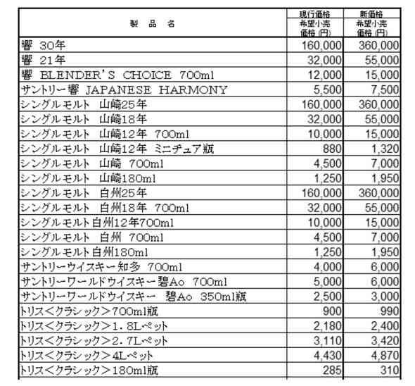 サントリーのウイスキー値上げ額詳細が公開されSNSでも嘆きの声　「もう買えない……」「今ですら厳しいのに」
