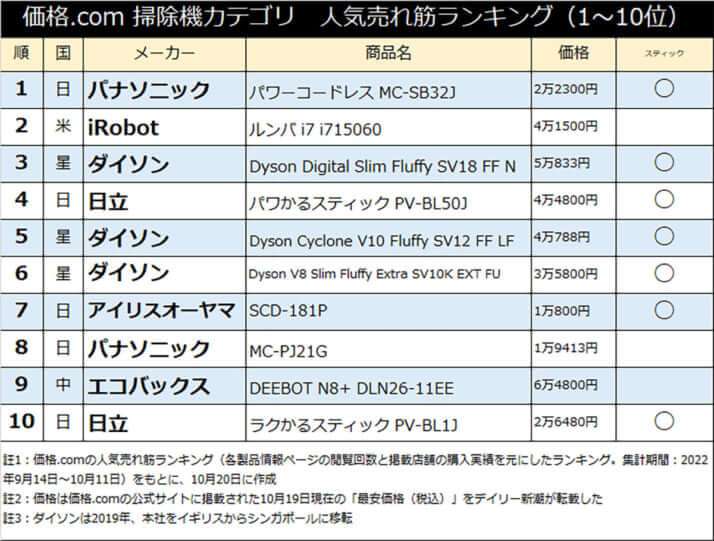 「ダイソン」一強時代が終えん　日立とパナソニックの強烈な巻き返しで掃除機市場は戦国時代へ