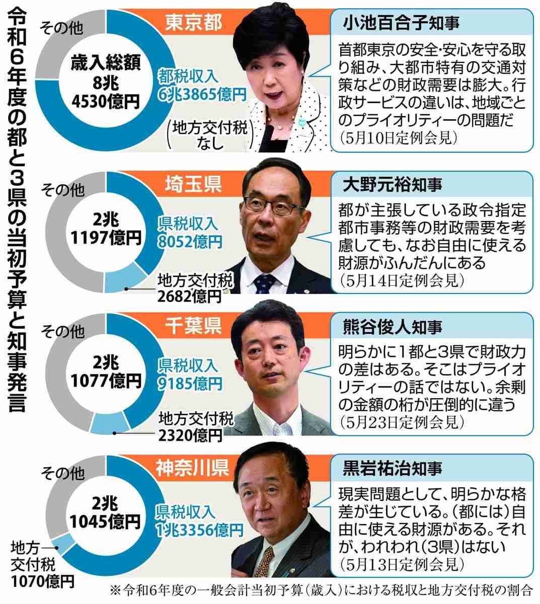 「教育格差で東京に人口流出」危機感強める首都圏3県　背景に税収差、国に財源措置要望