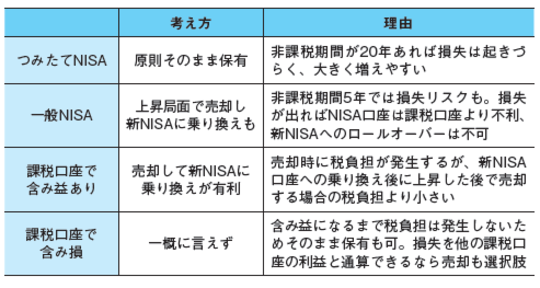旧NISAや課税口座で運用中の資産ってどうするべき!?…ついに始まった新NISAへの「資金移動」の最適解