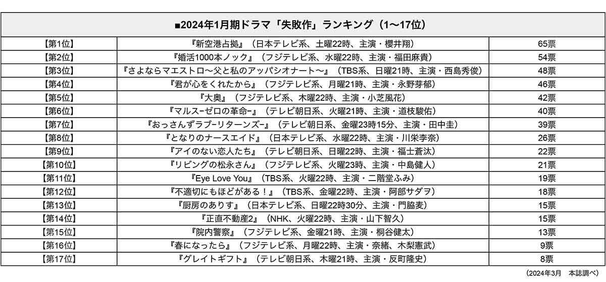 今期ドラマ「失敗作」ランキング…3位『マエストロ』2位『婚活1000本』を抑えた1位は？【500人に聞いた】