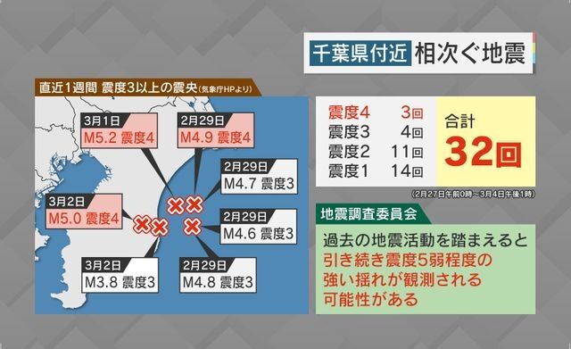 【専門家警鐘】「次のステージに入っている」千葉県東方沖で相次ぐ地震 大地震に繋がるリスクも…「バーンといってしまうと巨大地震に」メカニズムと今後の可能性を解説