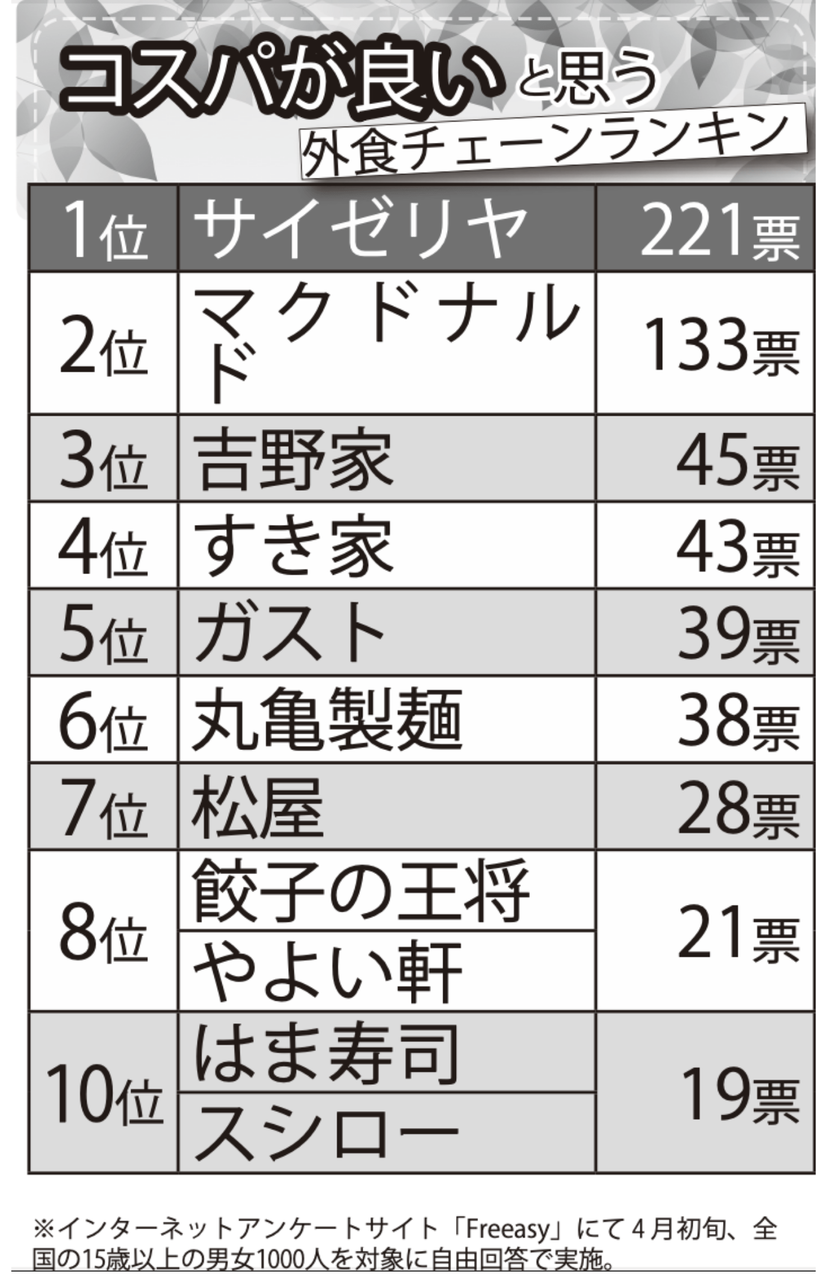 《コスパいい“外食チェーン”ランキング》吉野家、マックを圧倒した第1位は「断固値上げナシ」