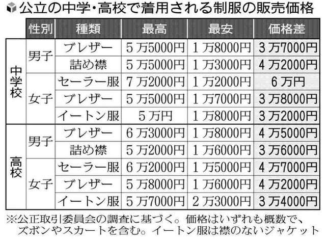セーラー服の価格差、学校間で最大６万円…公立中高の制服調査した公取委「少しでも安価に供給を」