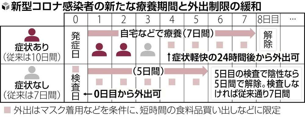 無症状者はマスクで短時間の外出可、解熱24時間後も同様…コロナ自宅療養中の制限緩和