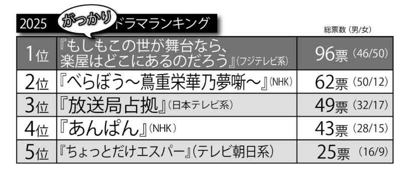【2025年「がっかり」ドラマTOP5】櫻井翔主演の『放送局占拠』大河『べらぼう』超えの“不名誉1位”は菅田将暉主演ドラマ
