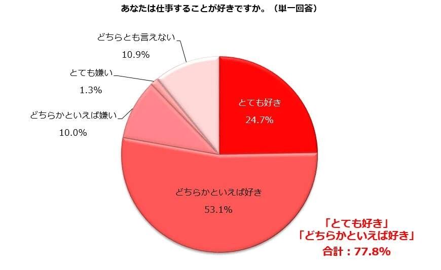 主婦層の女性が「これからも仕事をしていきたい」理由とは？　調査で判明...キーワードは「金銭」と「社会との接点」
