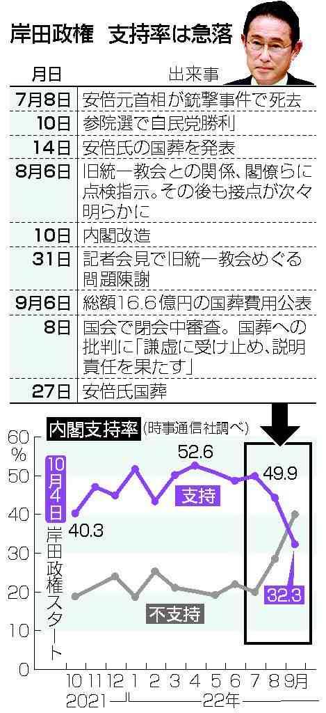 政権暗転、余裕失った岸田首相　国葬、旧統一教会で打撃　4日就任1年