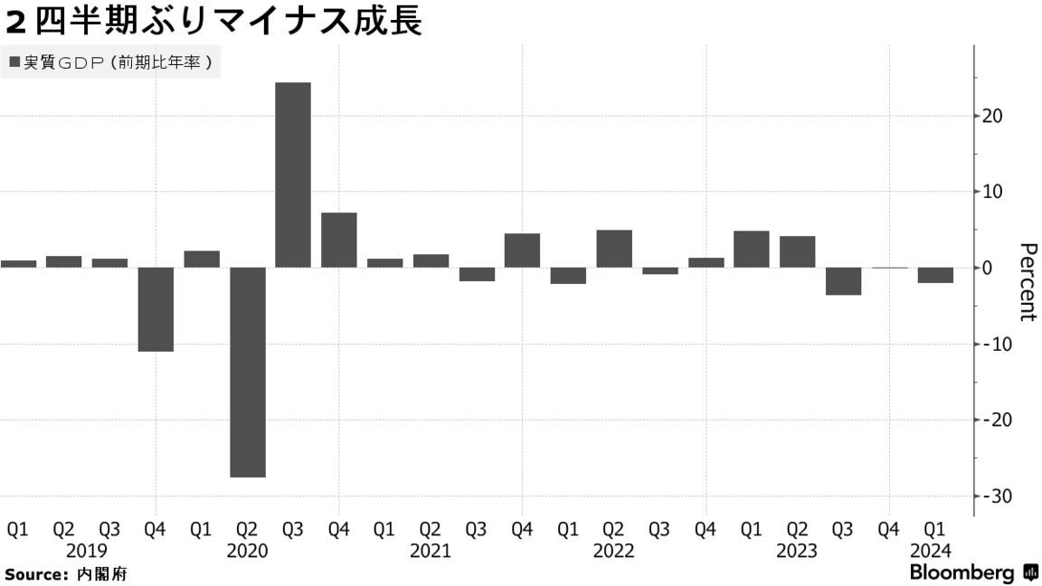 日本経済は3期連続で成長なし、「スタグフレーション的」との見方も