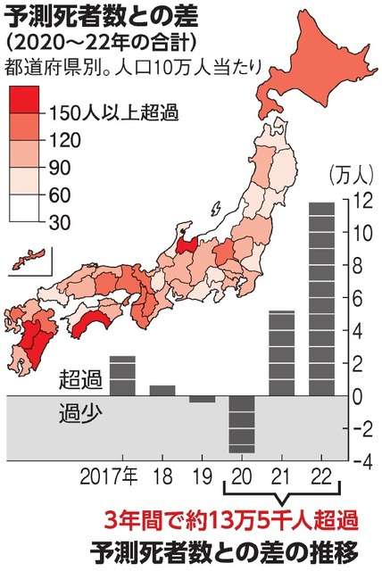 コロナ下の3年、死者13万人増　流行前の水準比、医療逼迫も影響か