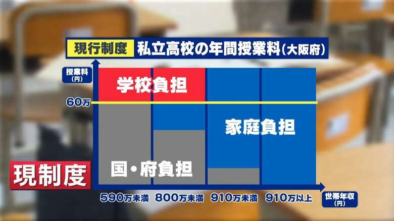 名門･灘高前校長も「不公平」と非難　大阪府の高校授業料“完全無償化”に私学反発　そのワケは？