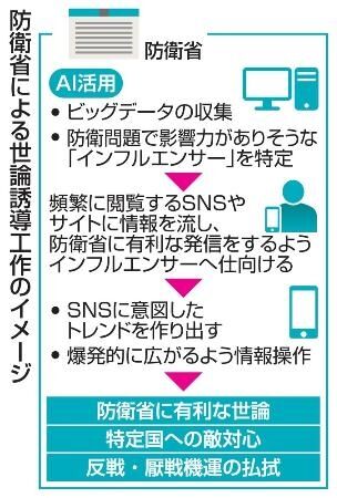 防衛省、世論工作の研究に着手　AI活用、SNSで誘導