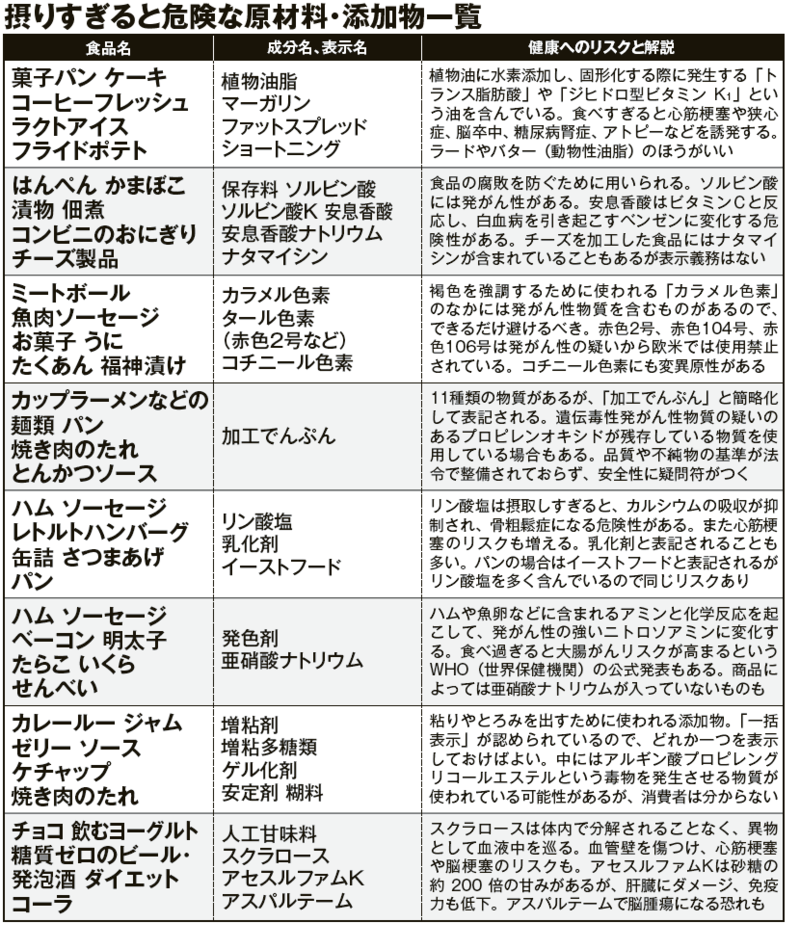 「危険な添加物」だらけだったスーパーの加工食品…最大の問題は「何が入っているか分からない食品表示」だった！