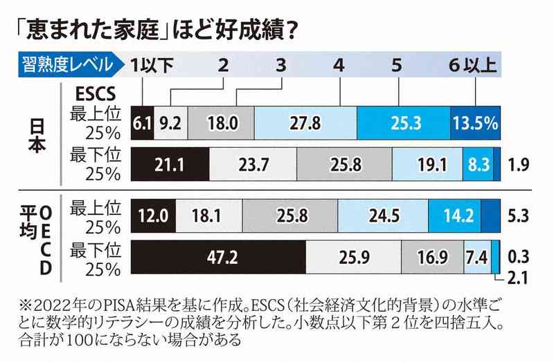 「恵まれた家庭」ほど好成績　数学的リテラシーなどで分析　PISA