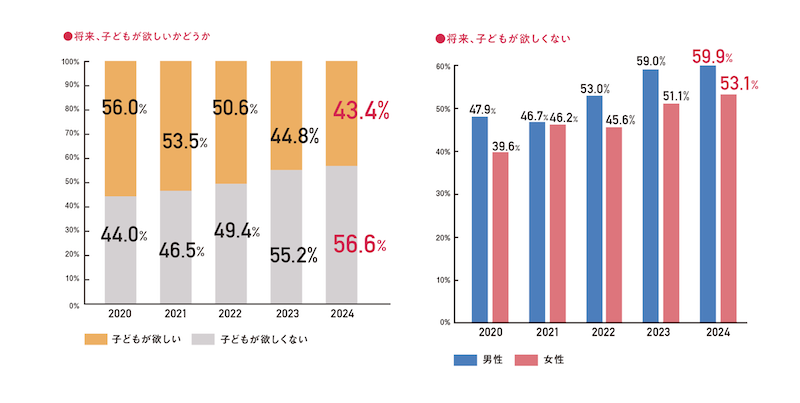 子どもを望まない若年層が過去最多、一方で妊活する夫婦は増加　ロート製薬「妊活白書 2024」に見る“家族感”と“妊活”の実態