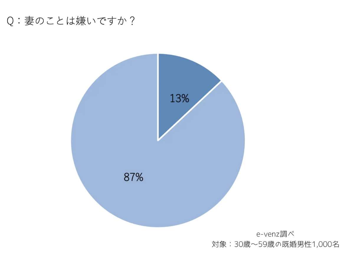 既婚男性の1割「妻のことが嫌い」…理由は？　1000人調査で明らかになった“本音”