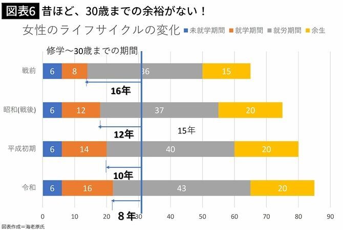 女性にとって｢結婚･出産の価値｣が急落している…経済学者が指摘する｢30代前半女性の未婚率4割｣の背景