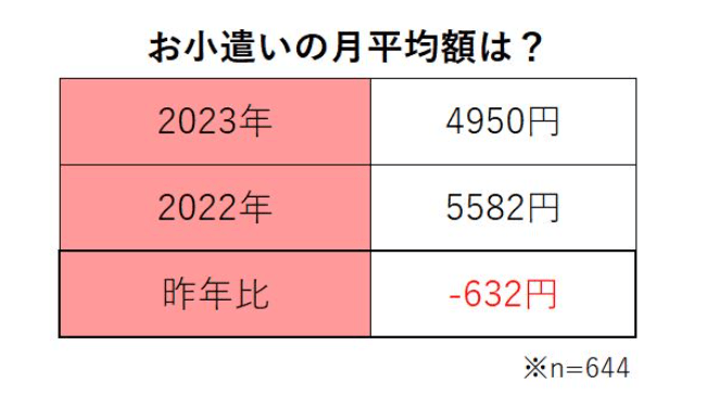高校生の娘からお小遣いを「物価高」に応じて値上げするようお願いされました…給与は上がっていませんが、お小遣いを増やすべきですか？