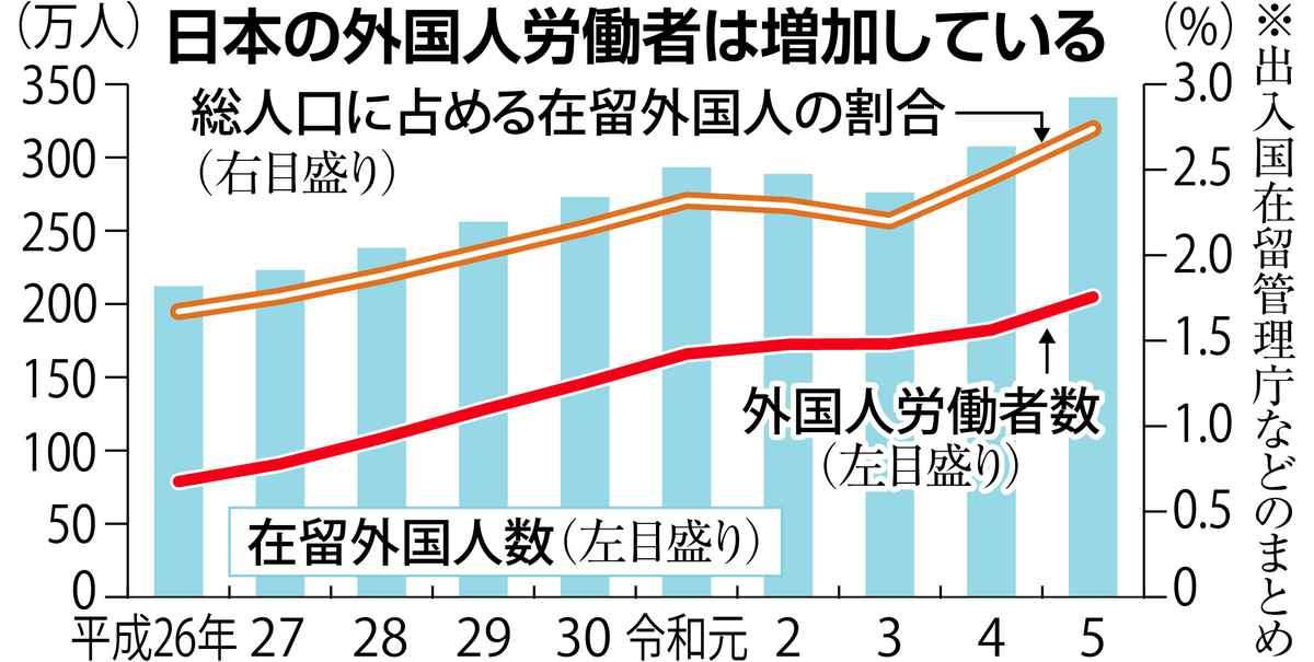 日本は「移民」否定も外国人受け入れ拡大　2070年に人口１割超の推計も　G7で議題に