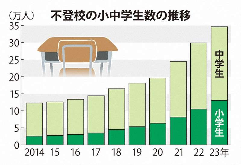 不登校の小中学生、34万人で過去最多　3割超「やる気出ない」文科省
