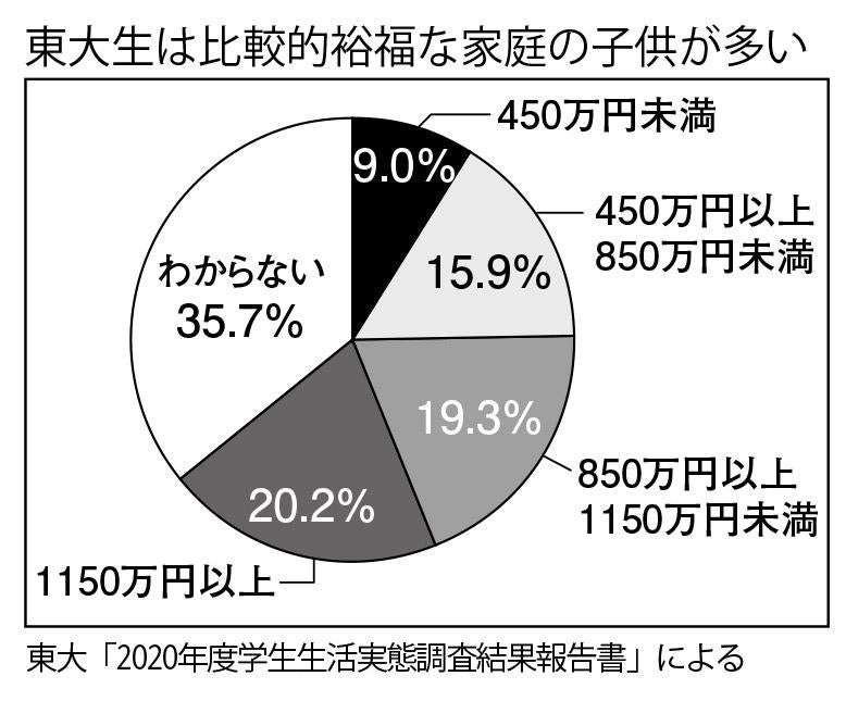 親ガチャと東大合格の関係　世帯年収300万円台で合格した学生が感じた現実