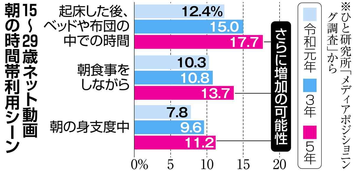 朝はテレビよりネット動画　若者中心に視聴傾向が変化　テレビ局も対抗策